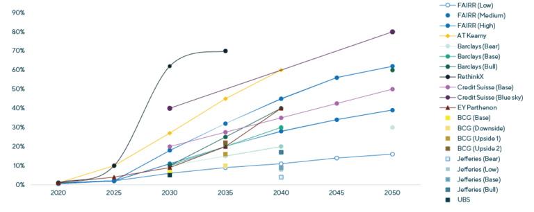 Plant-based Alternatives Are Poised For Growth - Lincoln International Llc