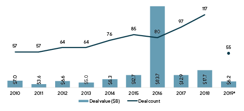 Key Trends in Cybersecurity Dealmaking - Lincoln International LLC