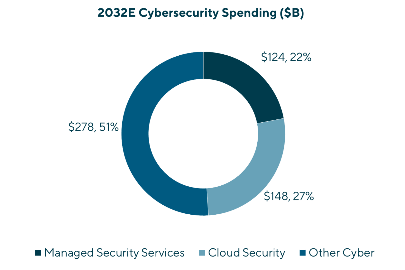 40+ Cybersecurity Spending Gartner, Three factors influencing growth