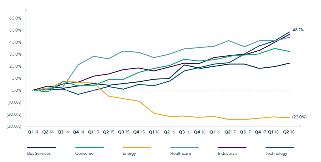 Outlook for Industrials Lincoln International LLC