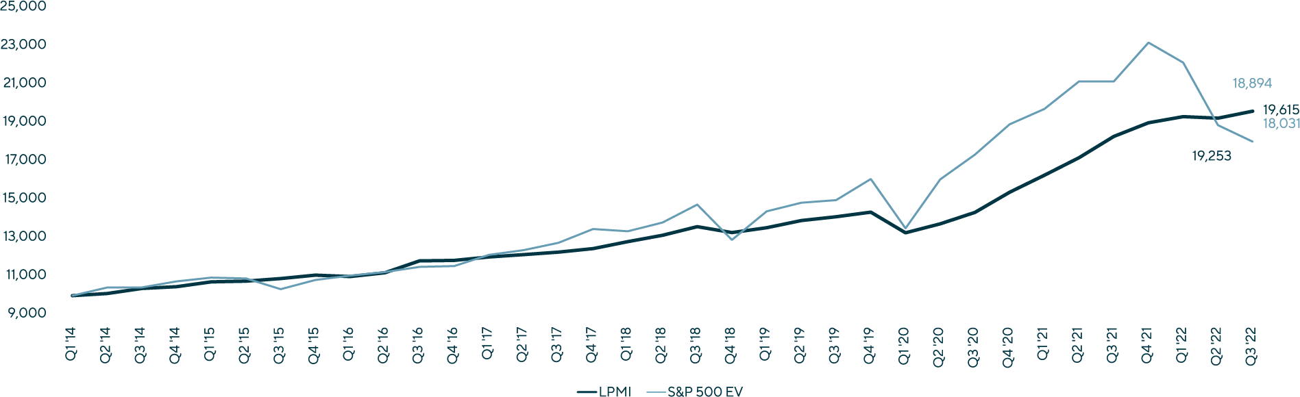 Lincoln Brand Consideration Dropped One Point In Q3 2022