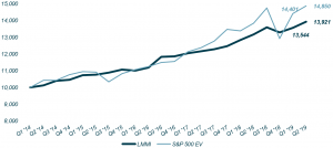 Q2 2019 - Lincoln MMI vs. S&P 500