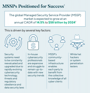 MSSPs Positioned For Success