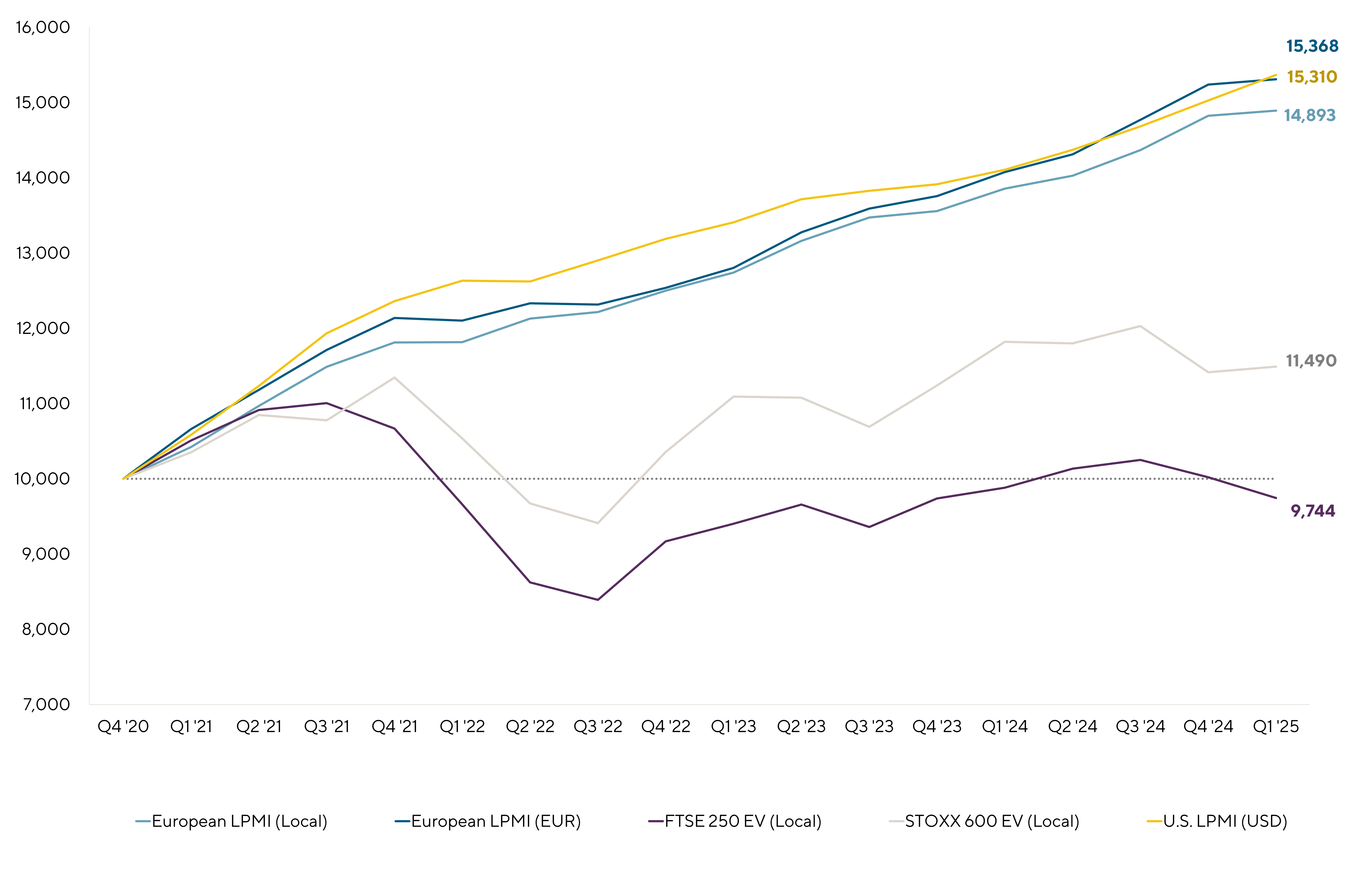 Graph displaying private company enterprise value growth rates