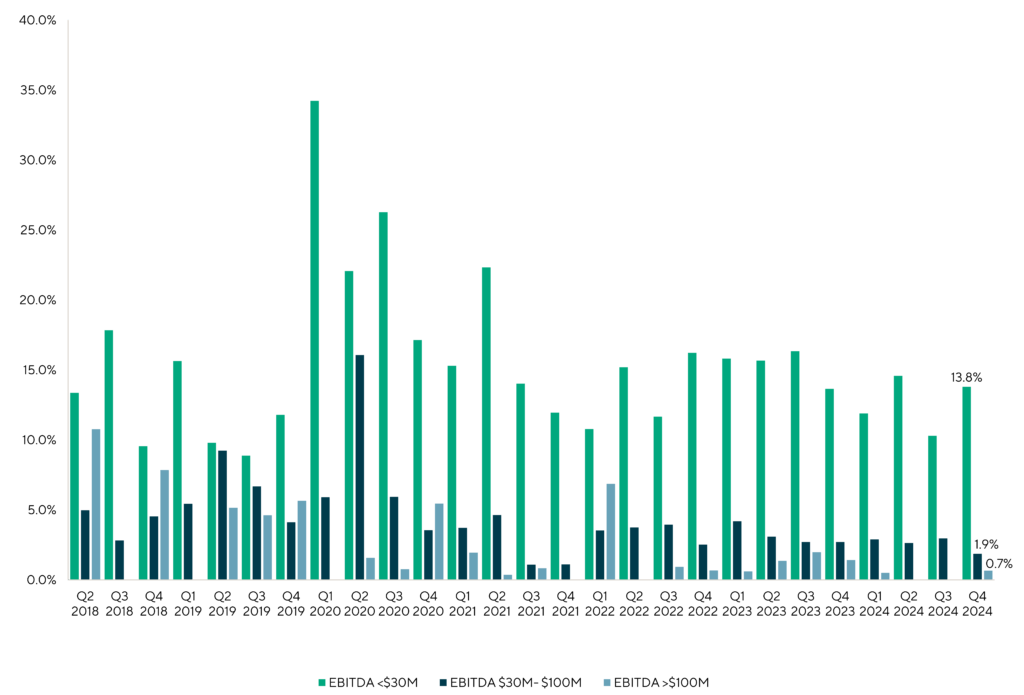 Q4 2024 Lincoln Senior Debt Index - Lincoln International LLC