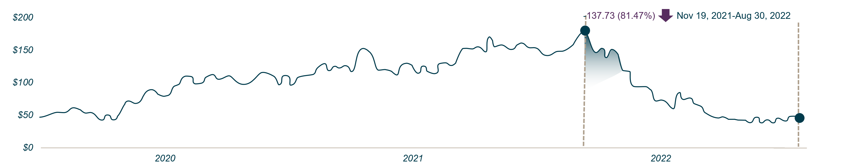 Shopify chart 2020-2022