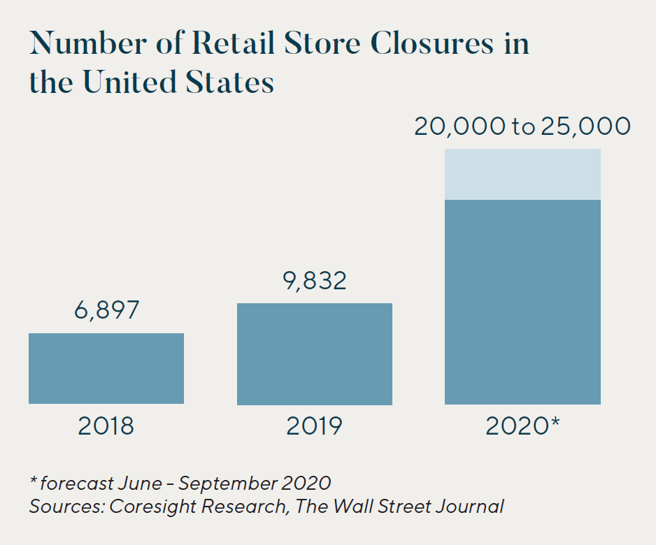 Number of Retail Store Closures in the United States